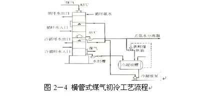 煤氣初冷和煤焦油氨水的分離8.jpg